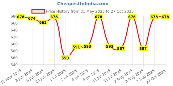 flipkart.com cantus Play Gym and Mat for babies infant new born baby toys gift fitness rack cantus Price History Graph from 31 May 2025 to 27 Oct 2025