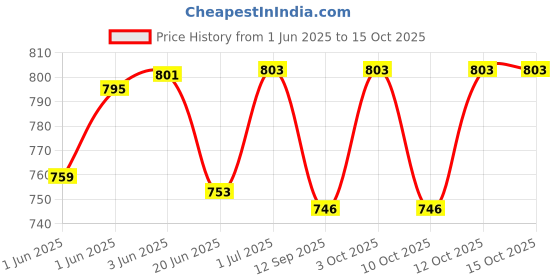 flipkart.com kidz n toys Play Gym & Mat With Hanging Toys Rattles Lights & Musical Keyboard For Babies kidz n toys Price History Graph from 1 Jun 2025 to 14 Oct 2025