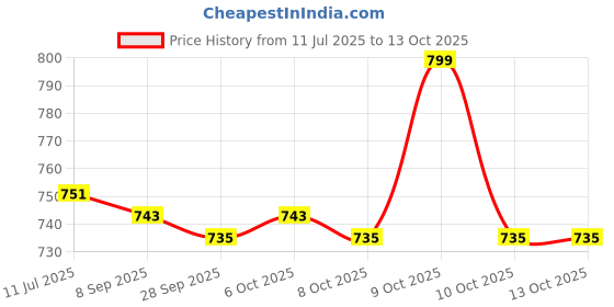 flipkart.com ar kids toys Play Gym & Mat With Hanging Toys Rattles Lights & Musical Keyboard For Babies ar kids toys Price History Graph from 11 Jul 2025 to 13 Oct 2025