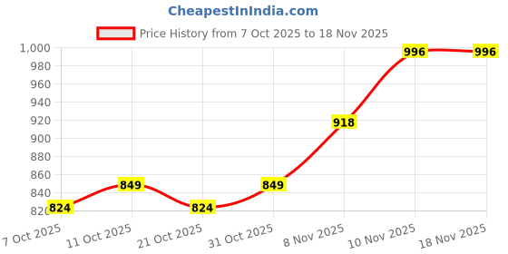 flipkart.com sharnga Play Gym for Babies 0 to 12 Months Musical Piano Keyboard Hanging Rattles Baby Gym Piano Piano Mat sharnga Price History Graph from 7 Oct 2025 to 18 Nov 2025