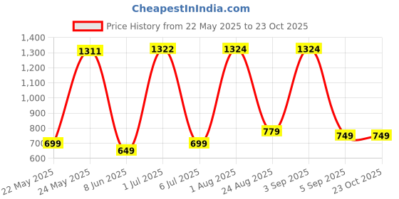 flipkart.com kavana Play Gym for Babies 0 to 12 Months, Musical Piano Keyboard Play Mat for Kids kavana Price History Graph from 22 May 2025 to 23 Oct 2025