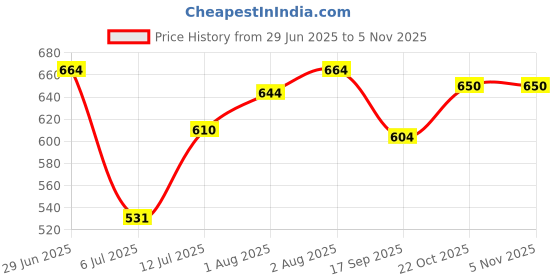 flipkart.com badal kidz Play Gym with Mosquito Net | Baby Bedding Set| Play Gym Mat with Hanging Toys badal kidz Price History Graph from 29 Jun 2025 to 5 Nov 2025
