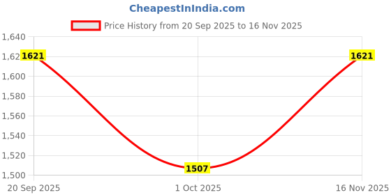 flipkart.com play hard Night Reflection Tow Strap Recovery Kit 2 Inch x 16ft Heavy Duty 5 m Towing Cable play hard Price History Graph from 20 Sep 2025 to 16 Nov 2025
