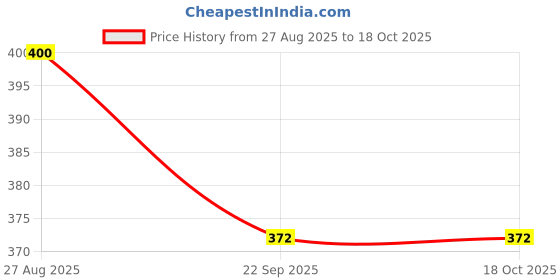 flipkart.com play hard Swimming Floats for Toddler Girls Dual Air Bag Kuromi Arm Floats PVC Inflatable Inflatable Arm Floating Bands play hard Price History Graph from 27 Aug 2025 to 18 Oct 2025