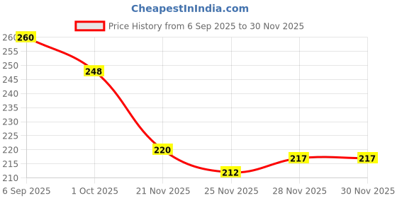 flipkart.com play haven Ace Cng Cargo ,BLUEE play haven Price History Graph from 6 Sep 2025 to 28 Nov 2025