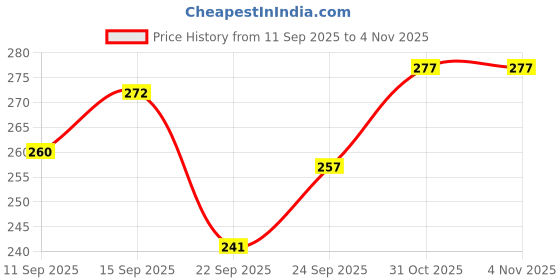 flipkart.com play haven AMBASDOR BLACK TOY play haven Price History Graph from 11 Sep 2025 to 1 Nov 2025