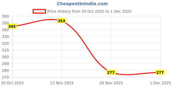flipkart.com play haven Fortuner Pull Back Car, 1 Pull Back Car, Assorted Colour play haven Price History Graph from 30 Oct 2025 to 30 Nov 2025