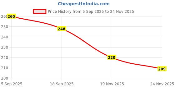 flipkart.com play haven MINI ACE CARGO ,WHITEE play haven Price History Graph from 5 Sep 2025 to 24 Nov 2025