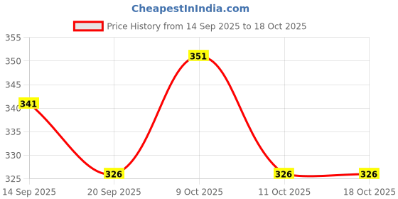 flipkart.com play haven pull back toy car,realistic design fortune black play haven Price History Graph from 14 Sep 2025 to 17 Oct 2025