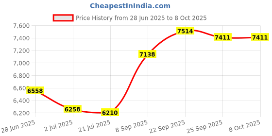 flipkart.com PLAY HD Native with 4K, Upto 120-inch Display, Inbuilt Speaker, Bluetooth, Wi-Fi (4500 lm / Wireless / Remote Controller) Portable Projector Price History Graph from 28 Jun 2025 to 6 Oct 2025