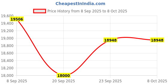 flipkart.com PLAY High Native 1280*800 resolution professional Led Android Home Theatre (White) (5500 lm) Portable Projector Price History Graph from 8 Sep 2025 to 8 Oct 2025