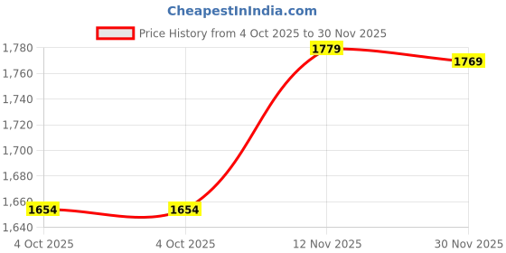 flipkart.com play hour Winky Rag Doll Plush Soft Toy Wearing Red Dress For Ages 3 Years And Up- 100 cm play hour Price History Graph from 4 Oct 2025 to 30 Nov 2025