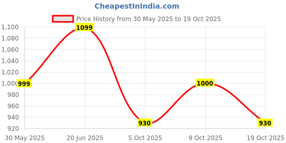 flipkart.com shreejihuf Play house foldable for kids Easy wash tent house using boys & girls shreejihuf Price History Graph from 30 May 2025 to 19 Oct 2025