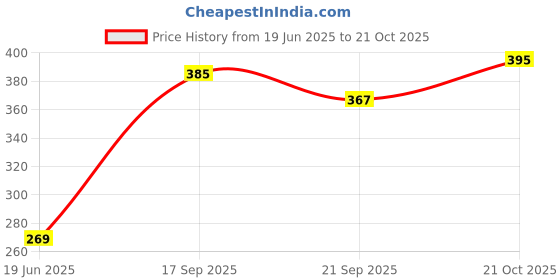flipkart.com nafhotoz play house for kids 5 to 7 years nafhotoz Price History Graph from 19 Jun 2025 to 20 Oct 2025