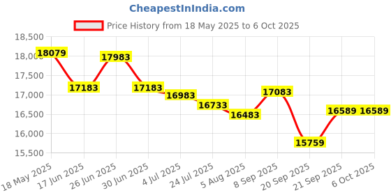 flipkart.com PLAY Latest 2022 MP11 Full HD Native Android Bluetooth Home theater cinema Projector (6500 lm / Wireless / Remote Controller) Portable Projector Price History Graph from 18 May 2025 to 6 Oct 2025