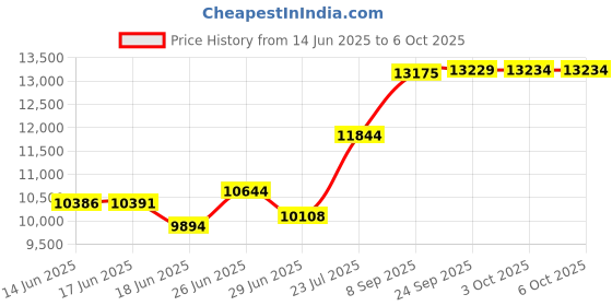 flipkart.com PLAY Latest Smart Android 13 1+8G 5G WiFi BT 15k Lm 4k 8k 180 degree Rotation (25000 lm / Wireless / Remote Controller) Portable Projector Price History Graph from 14 Jun 2025 to 6 Oct 2025