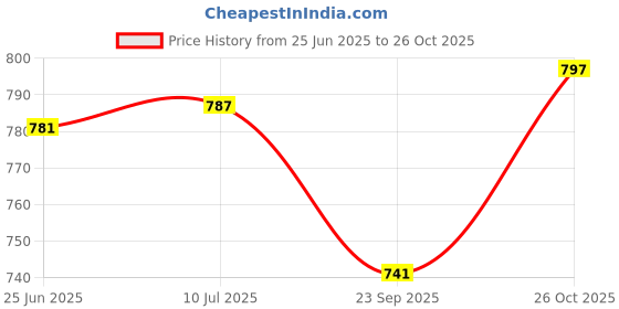 flipkart.com beautiloon Play Mat Double Sided Water Proof Baby Play Mat Cartoon Design beautiloon Price History Graph from 25 Jun 2025 to 26 Oct 2025