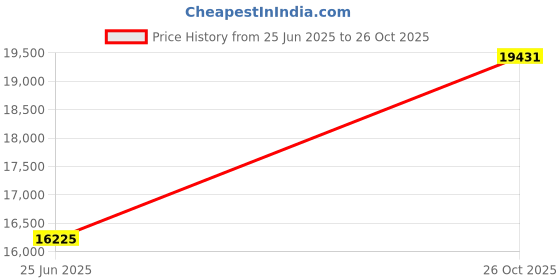 flipkart.com PLAY MK PRO 360 degree Screen Rotation Native Full HD 1080p Electronic Zoom (16000 lm / 2 Speaker / Wireless / Remote Controller) Portable Projector Price History Graph from 25 Jun 2025 to 26 Oct 2025