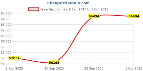 flipkart.com PLAY MODERNISE DLP6 3D Active Projector with 3840X2160p 4K 2+16GB 4 Point keystone (10000 lm / Wireless / Remote Controller) Projector Price History Graph from 8 Sep 2025 to 5 Oct 2025