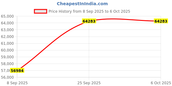 flipkart.com PLAY MODERNISE DLP6 3D Active Projector with 3840X2160p 4K 2+16GB 4 Point keystone (10000 lm / Wireless / Remote Controller) Projector Price History Graph from 8 Sep 2025 to 5 Oct 2025