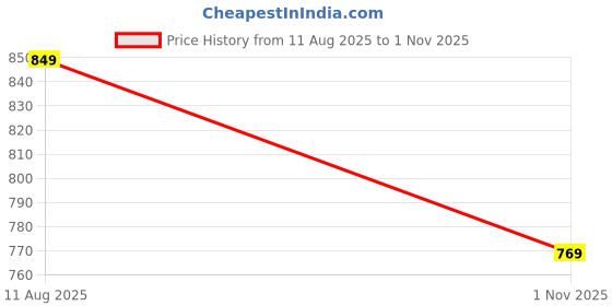 flipkart.com dr.trueskin Play More Powder African Herbal Formula For Actively Promote Joint Health A01 Plant-Based Protein dr.trueskin Price History Graph from 11 Aug 2025 to 1 Nov 2025