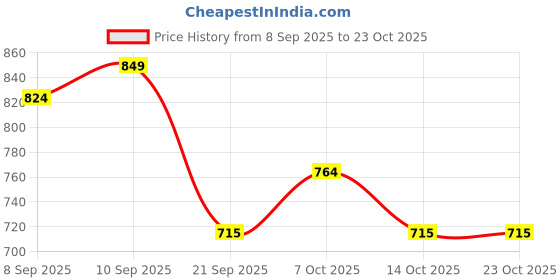 flipkart.com dr.trueskin Play More Powder African Herbal Formula For Quickly Support Mood A01 Plant-Based Protein dr.trueskin Price History Graph from 8 Sep 2025 to 23 Oct 2025