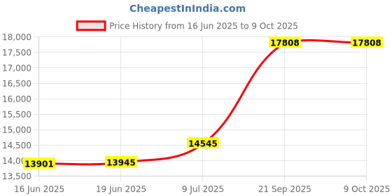 flipkart.com PLAY MP1-A Smart WIFI 3D 4k Full HD LED Recently Launched Android 9 Home Cinema 10000 lm LED Cordless Portable Projector Price History Graph from 16 Jun 2025 to 9 Oct 2025