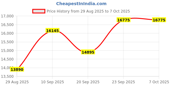 flipkart.com PLAY MP1 Full HD LED HDMI/AV/VGA/USB/TV Input 5000 LM Remote Controller Projector (5000 lm / Remote Controller) Projector Price History Graph from 29 Aug 2025 to 6 Oct 2025