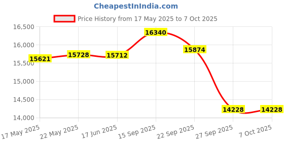 flipkart.com PLAY MP1 Newest WiFi Native Full HD Led Advance Projector 400-inch Display for Multipurpose (4500 lm / 4 Speaker / Wireless / Remote Controller) Portable Projector Price History Graph from 17 May 2025 to 6 Oct 2025