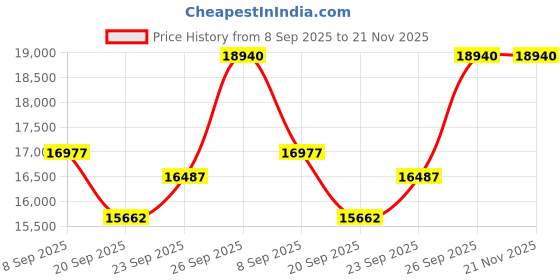 flipkart.com PLAY MP10 REAL FUll HD Native WIFI Multi-Scenario Applications Projector By PLAYSTORE (5500 lm / 4 Speaker / Wireless / Remote Controller) Portable Projector Price History Graph from 8 Sep 2025 to 21 Nov 2025