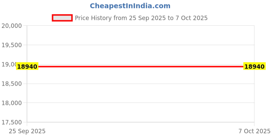 flipkart.com PLAY MP10A 2022 Model Android Full HD Led Advance Projector (6000 lm / 4 Speaker / Wireless / Remote Controller) Portable Projector Price History Graph from 25 Sep 2025 to 6 Oct 2025
