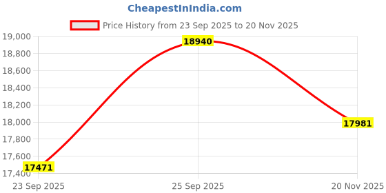 flipkart.com PLAY MP10A 2022 Model Android Full HD Multi-Scenario/Purpose Projector (5000 lm / 4 Speaker / Wireless / Remote Controller) Portable Projector Price History Graph from 23 Sep 2025 to 20 Nov 2025
