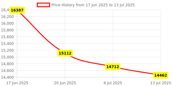 flipkart.com PLAY MP1A Recently Launched Android 9.0 Digital 3D 4k Full HD LED Smart Projector (5000 lm / Wireless / Remote Controller) Portable Projector Price History Graph from 17 Jun 2025 to 13 Jul 2025