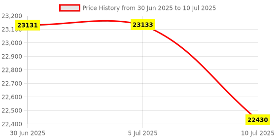 flipkart.com PLAY MP4 Latest Android 9.0 Advance Technology 4k 3D Full HD LED Smart Projector (6800 lm / Wireless / Remote Controller) Portable Projector Price History Graph from 30 Jun 2025 to 10 Jul 2025