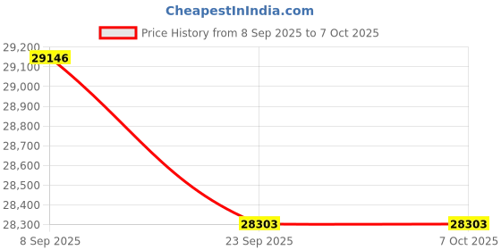 flipkart.com PLAY MP4A Latest Android 9.0 Advance Technology 4k 3D Full HD LED Smart Projector (6800 lm / Wireless / Remote Controller) Portable Projector Price History Graph from 8 Sep 2025 to 6 Oct 2025