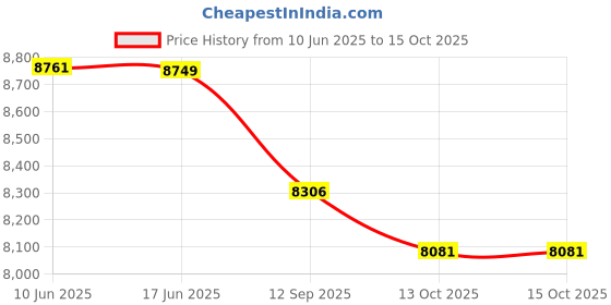 flipkart.com PLAY MP6 Brand New FHD LED 3D 300' Display WiFi Projector with Native 1920X1080P (4000 lm / 2 Speaker / Wireless / Remote Controller) Portable Projector Price History Graph from 10 Jun 2025 to 14 Oct 2025