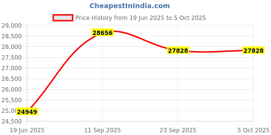 flipkart.com PLAY MP9A 4k HD Android 4K 2k Bluetooth 4D keystone 8000 LM Portable Projector (9900 lm / Wireless / Remote Controller) Projector Price History Graph from 19 Jun 2025 to 5 Oct 2025