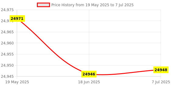 flipkart.com PLAY MP9A True 4k HD Latest Android 4K 2k Projector Bluetooth 4D keystone BIG Display (9800 lm / Wireless / Remote Controller) Portable Projector Price History Graph from 19 May 2025 to 7 Jul 2025