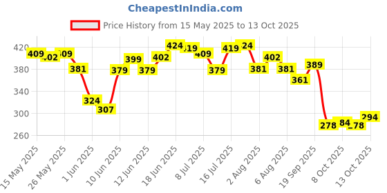 flipkart.com hilary rhoda Play n Blend Eyeshadow Palette | Matte & Shimmer Finish | Super-fine Particles | 20 g hilary rhoda Price History Graph from 15 May 2025 to 13 Oct 2025