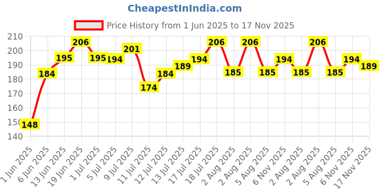 flipkart.com hilary rhoda Play n Blend Gel Eyeliner | Highly Pigmented | Matte & Shimmer Finish Eyeliner 1.5 g hilary rhoda Price History Graph from 1 Jun 2025 to 17 Nov 2025