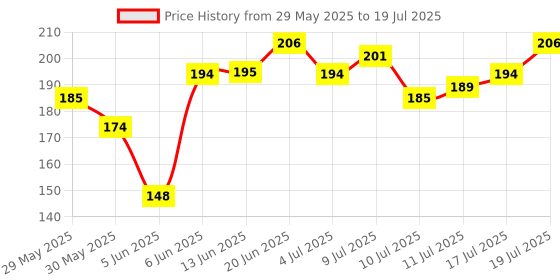 flipkart.com hilary rhoda Play n Blend Gel Eyeliner | Highly Pigmented | Matte & Shimmer Finish Eyeliner 1.5 g hilary rhoda Price History Graph from 29 May 2025 to 17 Jul 2025