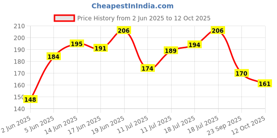 flipkart.com hilary rhoda Play n Blend Gel Eyeliner | Highly Pigmented | Matte & Shimmer Finish Eyeliner 1.5 g hilary rhoda Price History Graph from 2 Jun 2025 to 12 Oct 2025