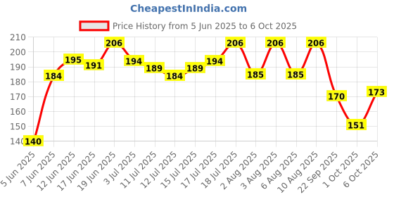flipkart.com hilary rhoda Play n Blend Gel Eyeliner | Highly Pigmented | Matte & Shimmer Finish Eyeliner 1.5 g hilary rhoda Price History Graph from 5 Jun 2025 to 6 Oct 2025