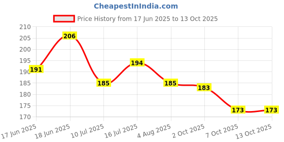 flipkart.com hilary rhoda Play n Blend Gel Eyeliner | Highly Pigmented | Matte & Shimmer Finish Eyeliner 1.5 g hilary rhoda Price History Graph from 17 Jun 2025 to 13 Oct 2025