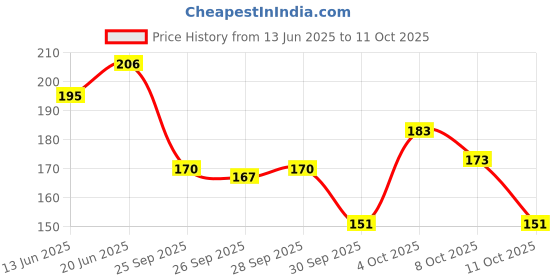 flipkart.com hilary rhoda Play n Blend Gel Eyeliner | Highly Pigmented | Matte & Shimmer Finish Eyeliner 1.5 g hilary rhoda Price History Graph from 13 Jun 2025 to 11 Oct 2025
