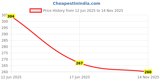 flipkart.com play nation 20 Pcs Wooden Number Knob & Peg Puzzle | Count 1-20 Learning Toys for Kids play nation Price History Graph from 12 Jun 2025 to 14 Nov 2025