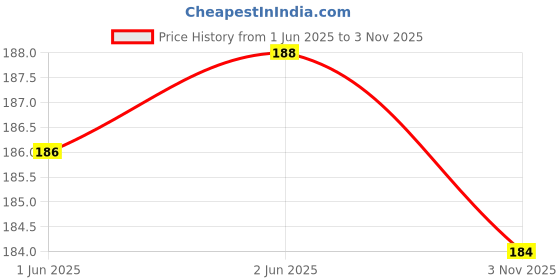 flipkart.com play nation 4 in 1 Dough Clay Set for Kids|Art & Craft Activity Birthday Gift for 3+Yrs Kids play nation Price History Graph from 1 Jun 2025 to 3 Nov 2025