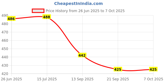 flipkart.com play nation Advanced Matching Memory Game for Kids, Non-Toxic Board Games for 5+ Years Old Educational Board Games play nation Price History Graph from 26 Jun 2025 to 7 Oct 2025