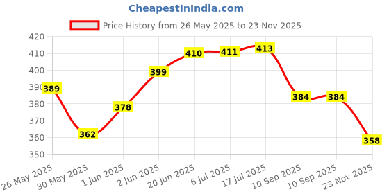 flipkart.com play nation Electronic Laptop with LED Screen&Sound for Kids|Alphabet & Numbers Learning Toy play nation Price History Graph from 26 May 2025 to 23 Nov 2025