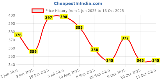 flipkart.com play nation Eye Blinking & Nodding Roly Poly Toy|Push & Shake Wobbling Soft Bell Sound Doll play nation Price History Graph from 1 Jun 2025 to 13 Oct 2025